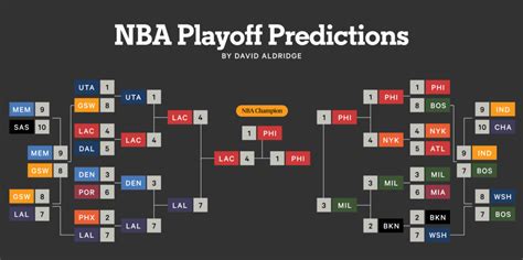 nba predictions playoffs